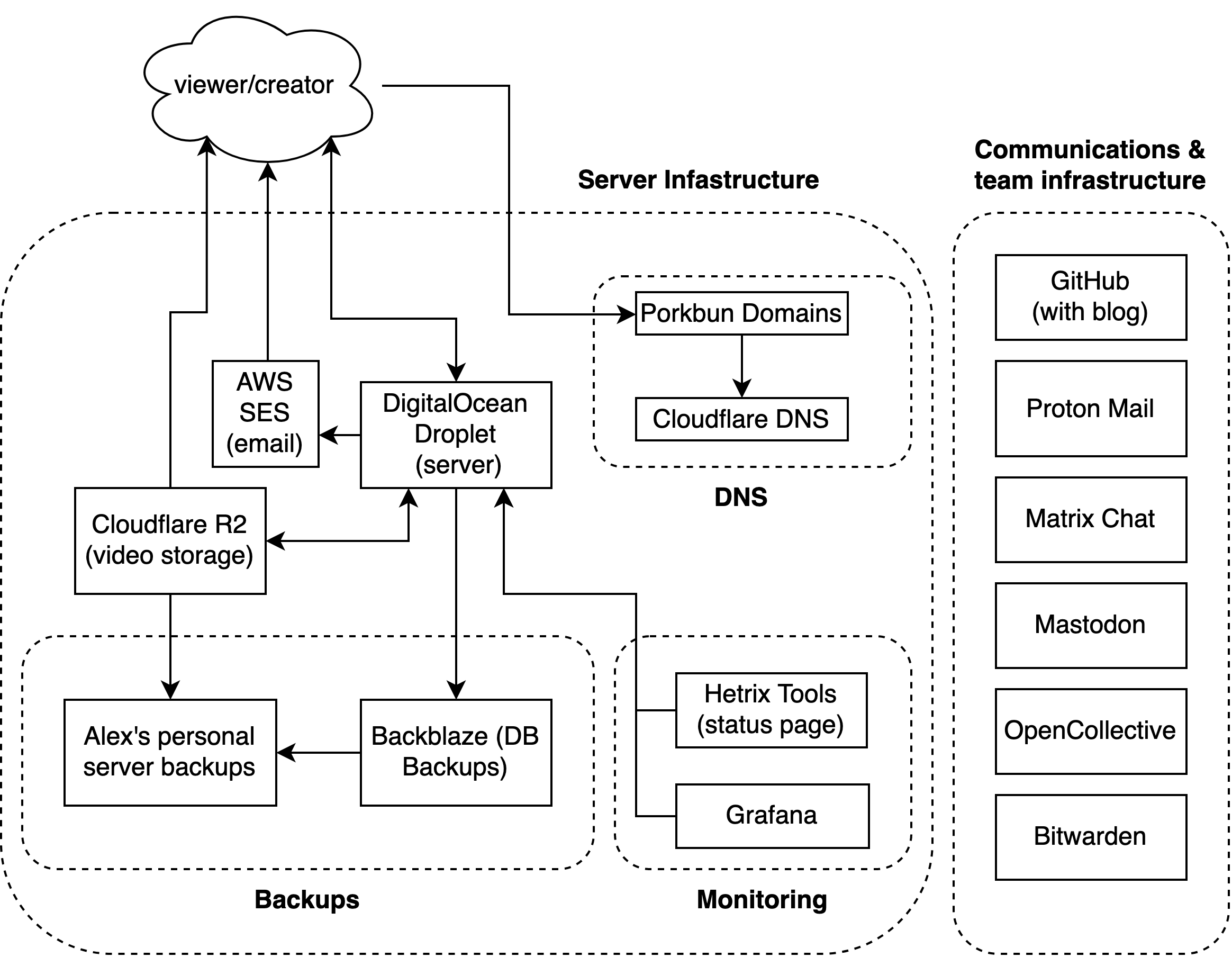 Diagram of services and how they relate